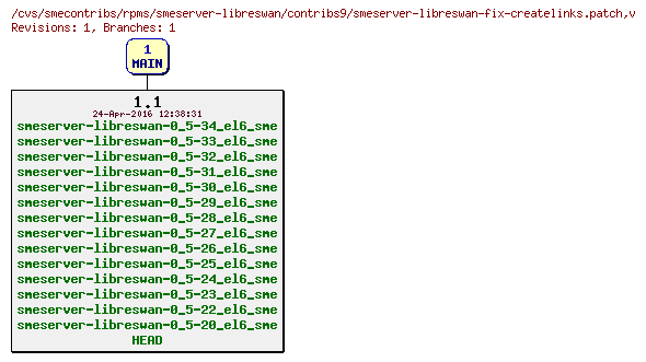 Revisions of rpms/smeserver-libreswan/contribs9/smeserver-libreswan-fix-createlinks.patch