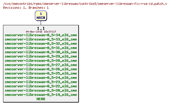 Revisions of rpms/smeserver-libreswan/contribs9/smeserver-libreswan-fix-rsa-id.patch