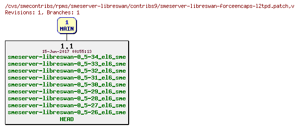 Revisions of rpms/smeserver-libreswan/contribs9/smeserver-libreswan-forceencaps-l2tpd.patch