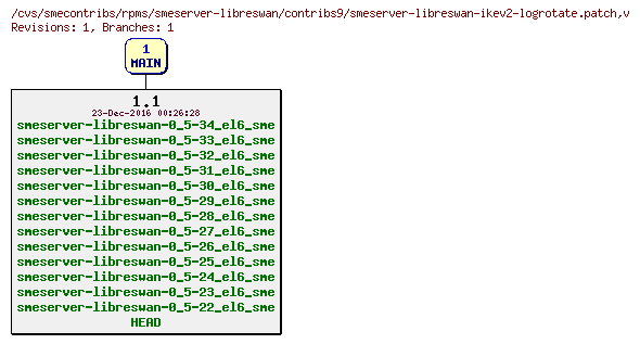 Revisions of rpms/smeserver-libreswan/contribs9/smeserver-libreswan-ikev2-logrotate.patch