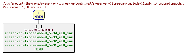 Revisions of rpms/smeserver-libreswan/contribs9/smeserver-libreswan-include-l2tpd-rightsubnet.patch
