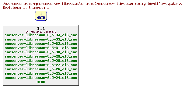 Revisions of rpms/smeserver-libreswan/contribs9/smeserver-libreswan-modify-identifiers.patch