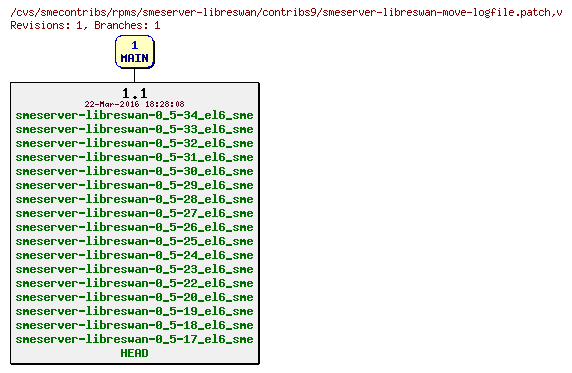 Revisions of rpms/smeserver-libreswan/contribs9/smeserver-libreswan-move-logfile.patch