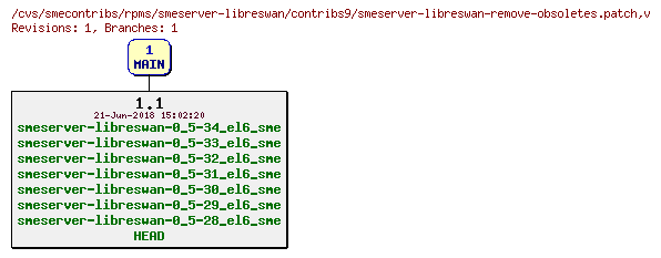 Revisions of rpms/smeserver-libreswan/contribs9/smeserver-libreswan-remove-obsoletes.patch