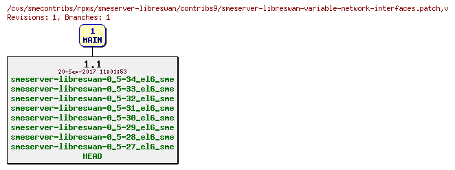 Revisions of rpms/smeserver-libreswan/contribs9/smeserver-libreswan-variable-network-interfaces.patch
