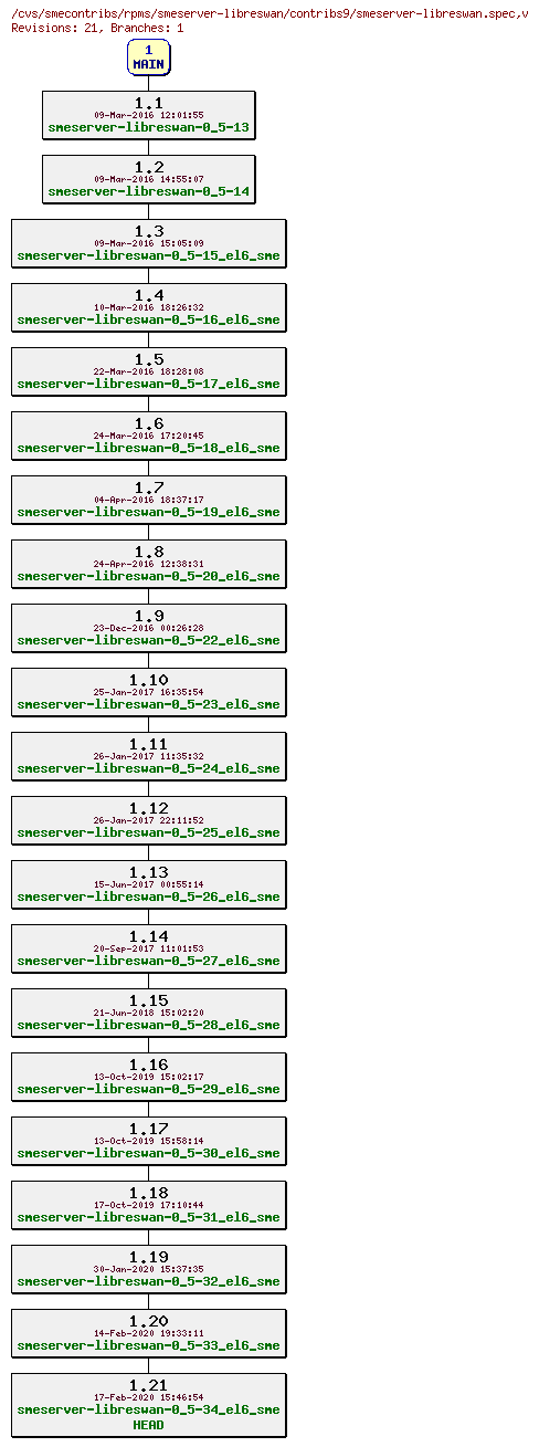 Revisions of rpms/smeserver-libreswan/contribs9/smeserver-libreswan.spec