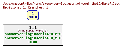 Revisions of rpms/smeserver-loginscript/contribs10/Makefile
