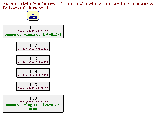 Revisions of rpms/smeserver-loginscript/contribs10/smeserver-loginscript.spec