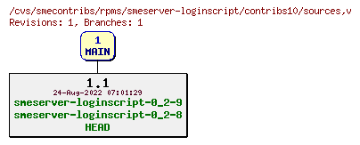 Revisions of rpms/smeserver-loginscript/contribs10/sources