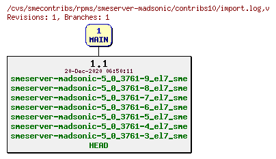 Revisions of rpms/smeserver-madsonic/contribs10/import.log
