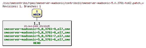 Revisions of rpms/smeserver-madsonic/contribs10/smeserver-madsonic-5.0.3761-to62.patch