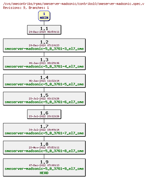 Revisions of rpms/smeserver-madsonic/contribs10/smeserver-madsonic.spec