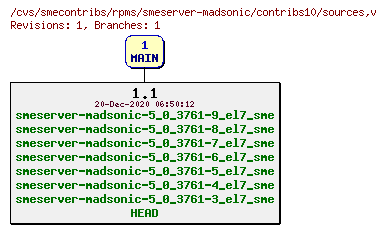 Revisions of rpms/smeserver-madsonic/contribs10/sources