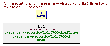 Revisions of rpms/smeserver-madsonic/contribs8/Makefile