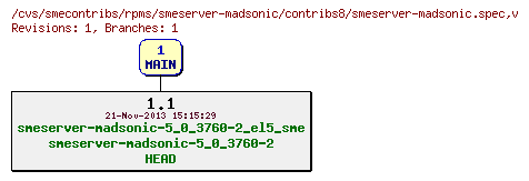 Revisions of rpms/smeserver-madsonic/contribs8/smeserver-madsonic.spec