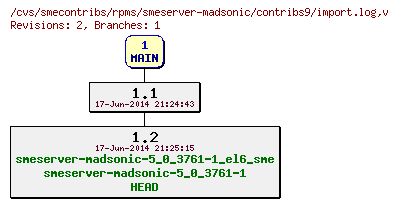 Revisions of rpms/smeserver-madsonic/contribs9/import.log