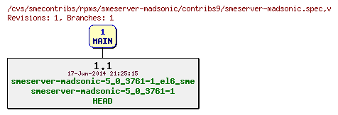Revisions of rpms/smeserver-madsonic/contribs9/smeserver-madsonic.spec