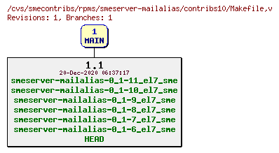 Revisions of rpms/smeserver-mailalias/contribs10/Makefile