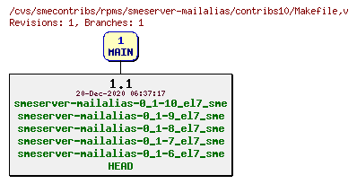 Revisions of rpms/smeserver-mailalias/contribs10/Makefile