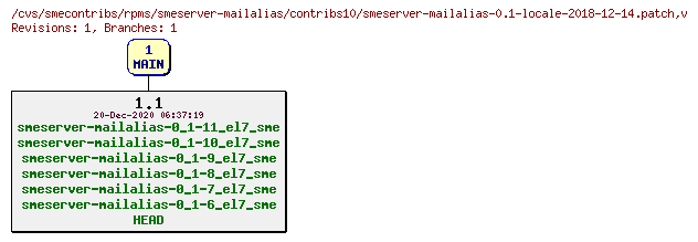 Revisions of rpms/smeserver-mailalias/contribs10/smeserver-mailalias-0.1-locale-2018-12-14.patch