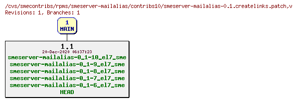 Revisions of rpms/smeserver-mailalias/contribs10/smeserver-mailalias-0.1.createlinks.patch