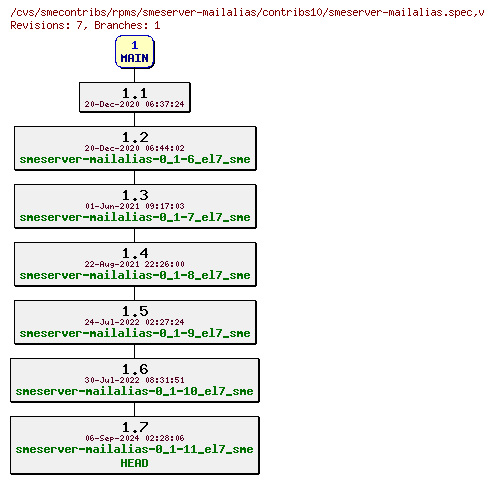 Revisions of rpms/smeserver-mailalias/contribs10/smeserver-mailalias.spec