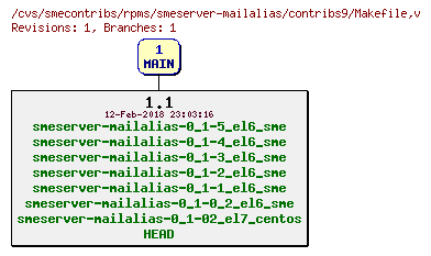 Revisions of rpms/smeserver-mailalias/contribs9/Makefile