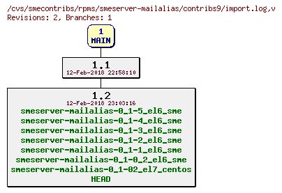 Revisions of rpms/smeserver-mailalias/contribs9/import.log