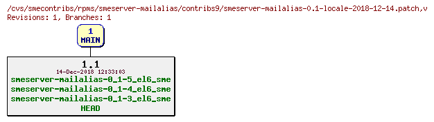 Revisions of rpms/smeserver-mailalias/contribs9/smeserver-mailalias-0.1-locale-2018-12-14.patch