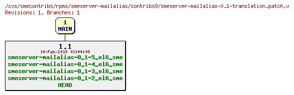 Revisions of rpms/smeserver-mailalias/contribs9/smeserver-mailalias-0.1-translation.patch