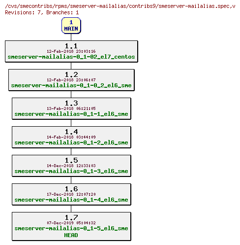 Revisions of rpms/smeserver-mailalias/contribs9/smeserver-mailalias.spec