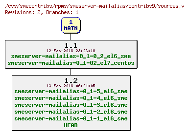 Revisions of rpms/smeserver-mailalias/contribs9/sources