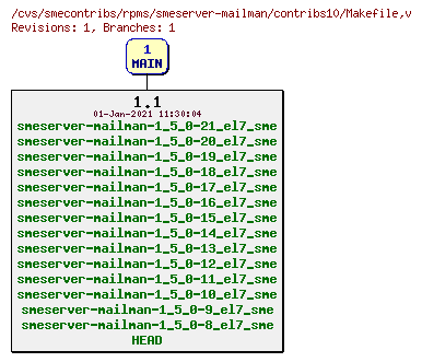 Revisions of rpms/smeserver-mailman/contribs10/Makefile