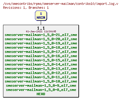 Revisions of rpms/smeserver-mailman/contribs10/import.log