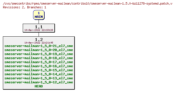 Revisions of rpms/smeserver-mailman/contribs10/smeserver-mailman-1.5.0-bz11278-systemd.patch