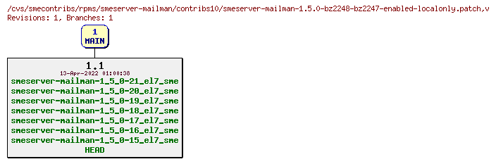 Revisions of rpms/smeserver-mailman/contribs10/smeserver-mailman-1.5.0-bz2248-bz2247-enabled-localonly.patch