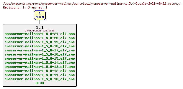 Revisions of rpms/smeserver-mailman/contribs10/smeserver-mailman-1.5.0-locale-2021-08-22.patch