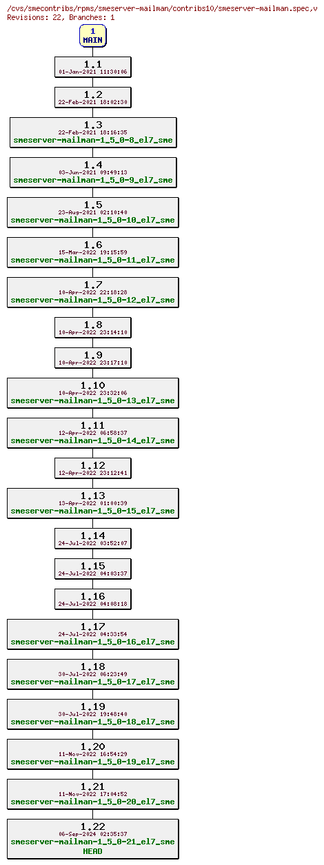 Revisions of rpms/smeserver-mailman/contribs10/smeserver-mailman.spec