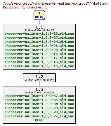 Revisions of rpms/smeserver-mailman/contribs7/Makefile