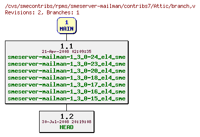 Revisions of rpms/smeserver-mailman/contribs7/branch