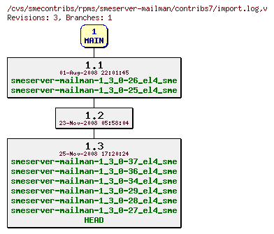 Revisions of rpms/smeserver-mailman/contribs7/import.log