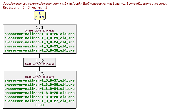 Revisions of rpms/smeserver-mailman/contribs7/smeserver-mailman-1.3.0-add2general.patch