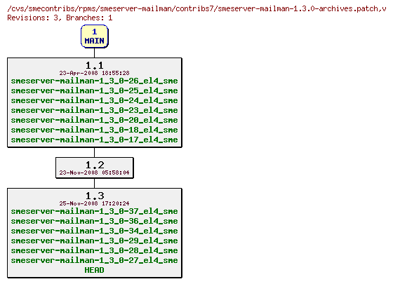 Revisions of rpms/smeserver-mailman/contribs7/smeserver-mailman-1.3.0-archives.patch