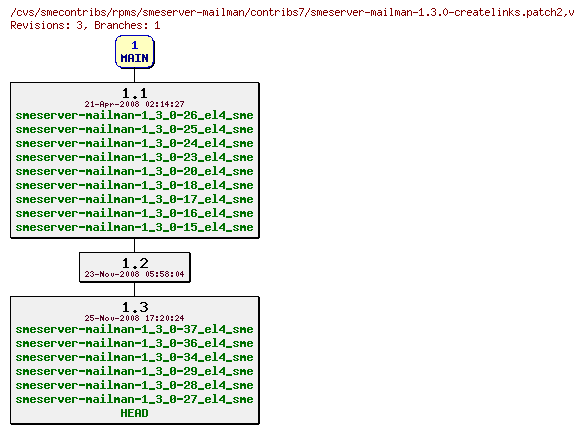 Revisions of rpms/smeserver-mailman/contribs7/smeserver-mailman-1.3.0-createlinks.patch2