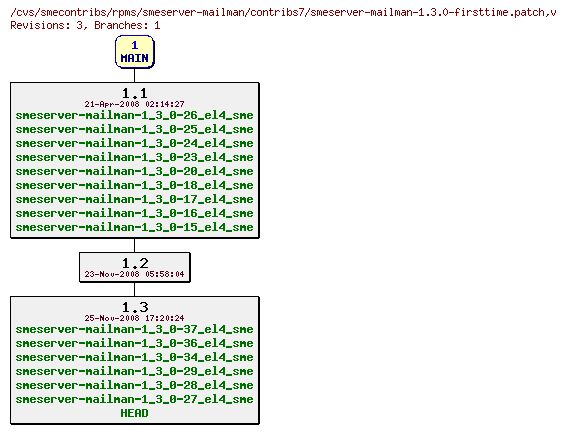 Revisions of rpms/smeserver-mailman/contribs7/smeserver-mailman-1.3.0-firsttime.patch