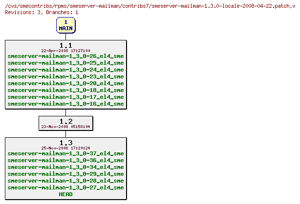 Revisions of rpms/smeserver-mailman/contribs7/smeserver-mailman-1.3.0-locale-2008-04-22.patch