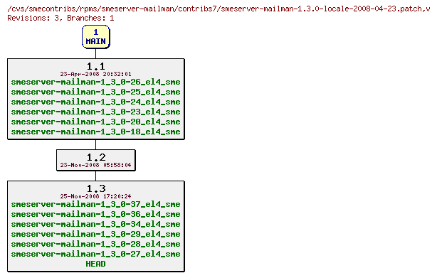 Revisions of rpms/smeserver-mailman/contribs7/smeserver-mailman-1.3.0-locale-2008-04-23.patch