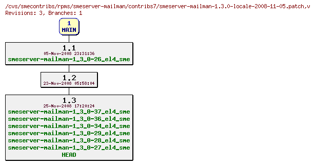 Revisions of rpms/smeserver-mailman/contribs7/smeserver-mailman-1.3.0-locale-2008-11-05.patch