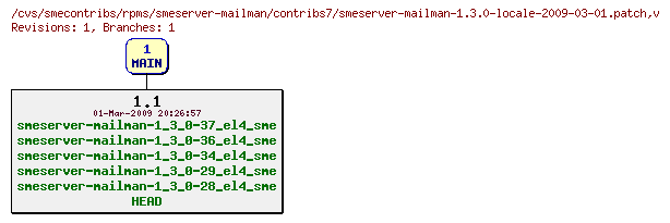 Revisions of rpms/smeserver-mailman/contribs7/smeserver-mailman-1.3.0-locale-2009-03-01.patch