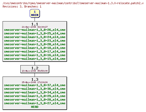 Revisions of rpms/smeserver-mailman/contribs7/smeserver-mailman-1.3.0-relocate.patch2